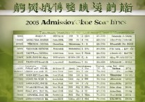 05年江南大学录取分数线是多少，江南大学2005年各省录取分数线查询